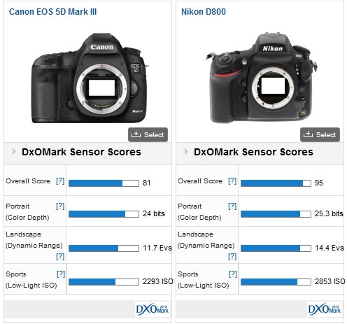 dxo mark_labs_nikon_d800_us_canon_5d_mark3