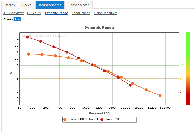 dynamic range__nikon_d800_canon_5d_m_iii